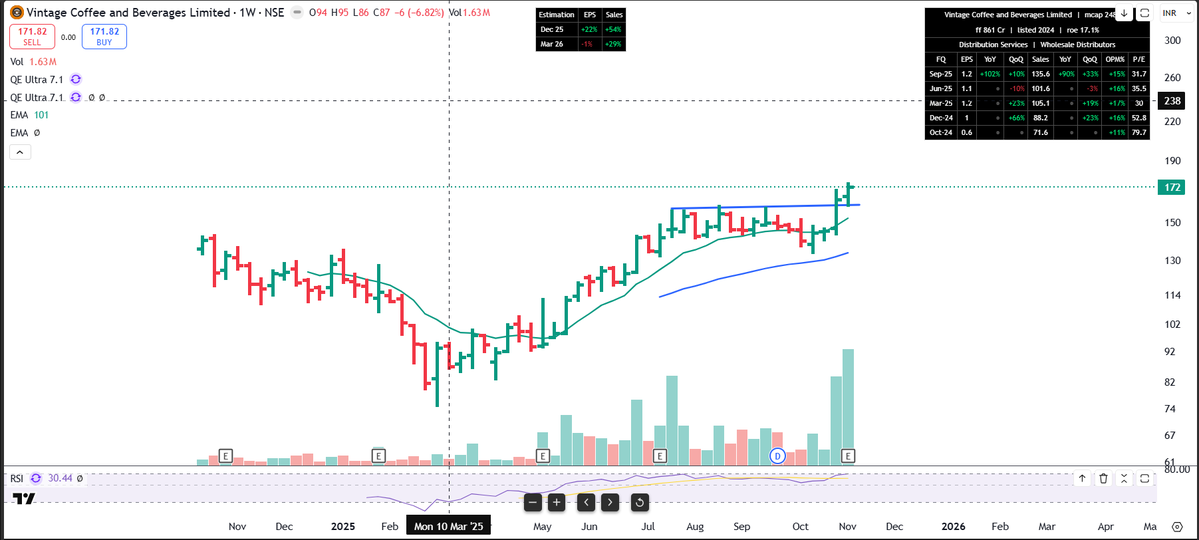 asarvindsharma's tweet image. #Vintagecoffee 
#Technofunda
#delivered strong results
#Capacity expansion from 6.5K MT to 11K MT by Mar26 (45Cr)
#Greefield Capx for freeze-dried coffee (FDC) by Mar-27; 
#Longterm ambition to ~20K MT within 3–4 years (450 Cr)
#Promotors have multidecade exp with #Tatacoffee