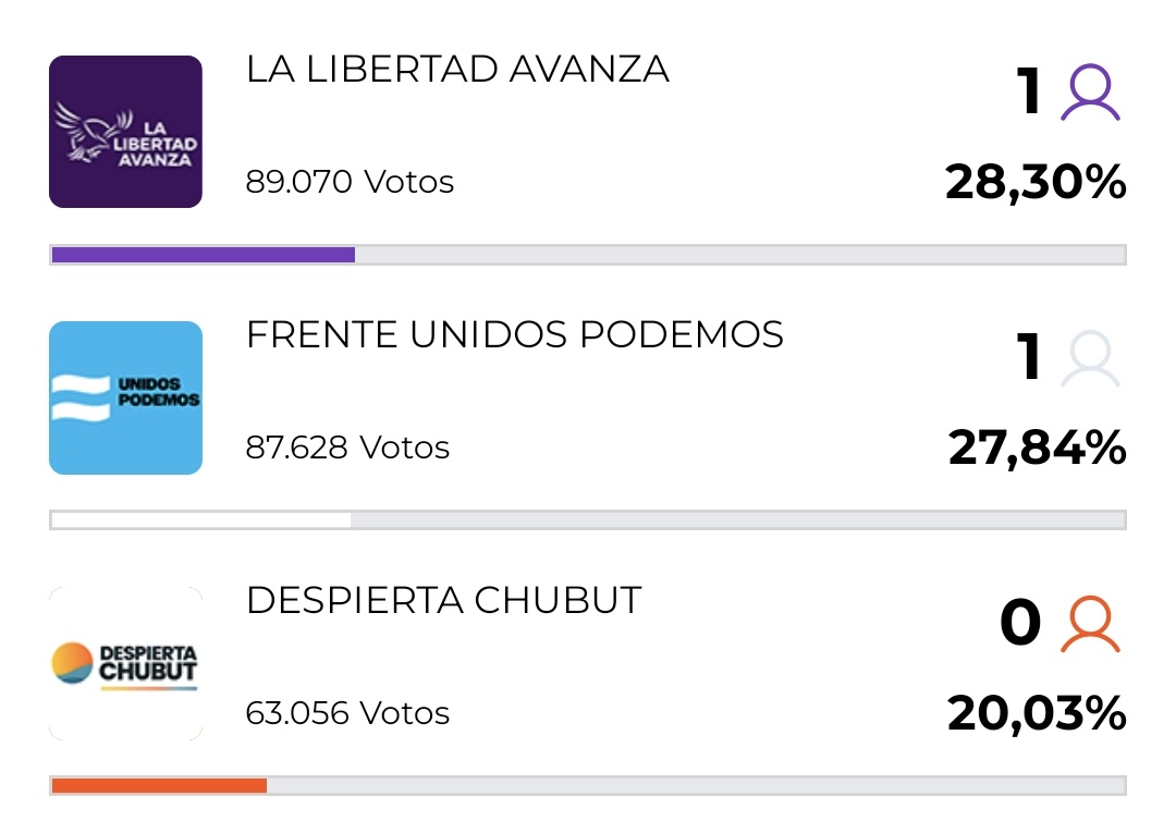 Insiste el tipo que salió tercero en su propia provincia.