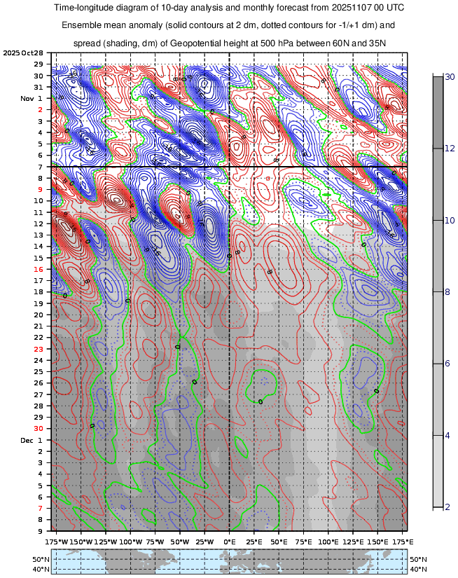 Toute cette dynamique est enfin visible sur le diagramme de Hovmoller avec l'anomalie anticyclonique rouge partant de l'Est de la Russie et propageant l'alternance de creux bleux et crêtes rouges vers le Pacifique et l'Amérique du Nord