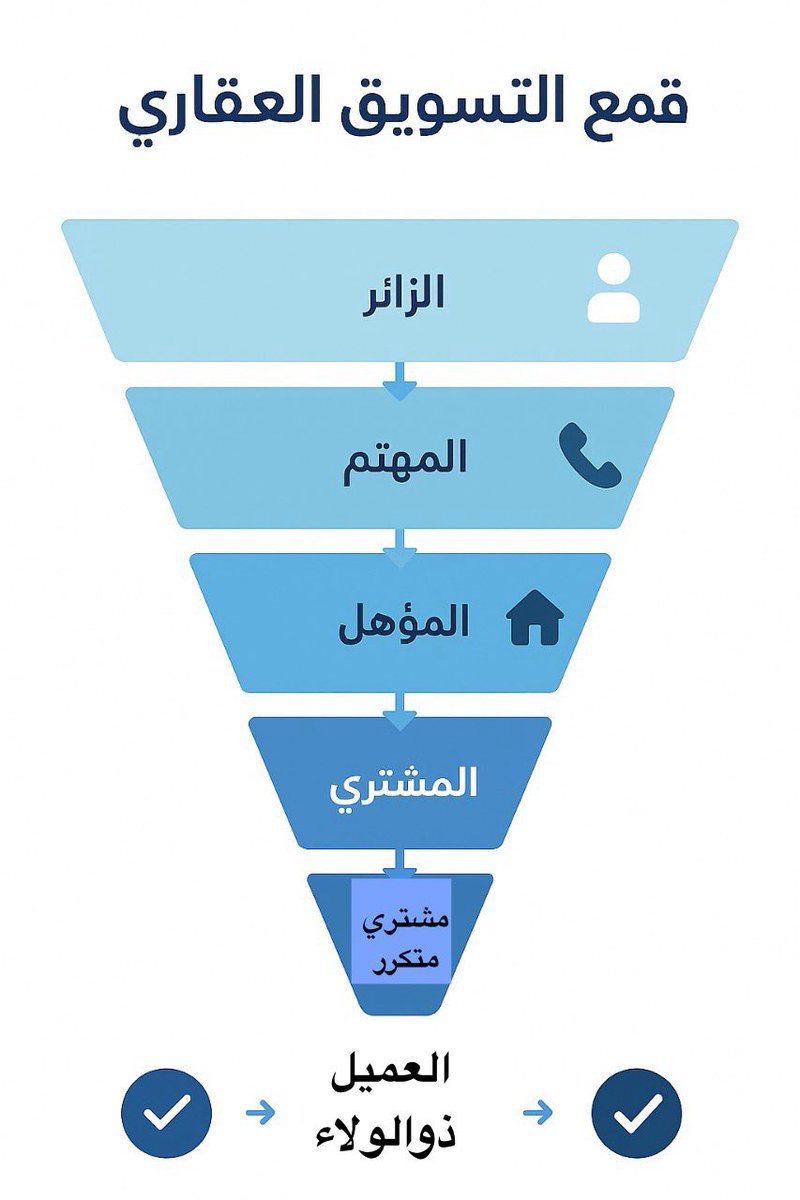 makkah_1978's tweet image. قمع التسويق العقاري يتكون من :
1.الزائر → شخص شاهد إعلانك 
2.المهتم → تواصل معك أو طلب معلومات
3.المؤهل → عميل لديه رغبة حقيقية وقدرة مالية
4.المشتري → أتم عملية الشراء 
5.المشتري المتكرر → عاد لشراء عقار أو استثمار جديد.
6.العميل ذو الولاء → يوصي بك للآخرين