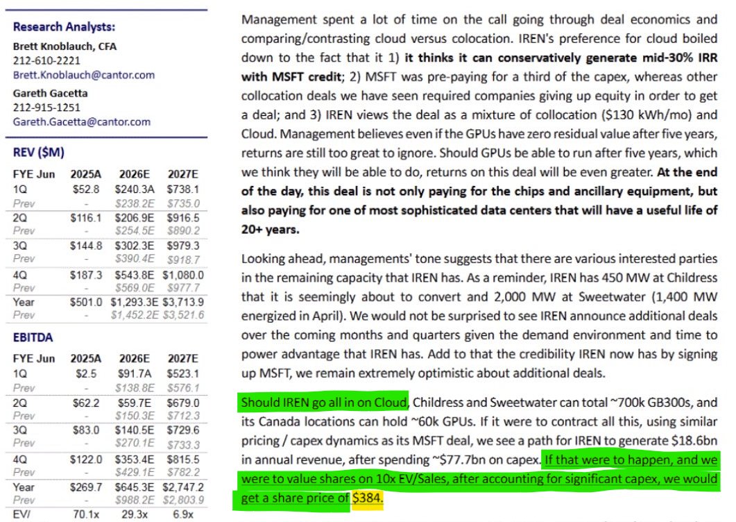 Cantor Fitzgerald Reports $IREN Target Price of $384 by 2028, if IREN  Targets and Transforms All Its MW into AI Data Centers