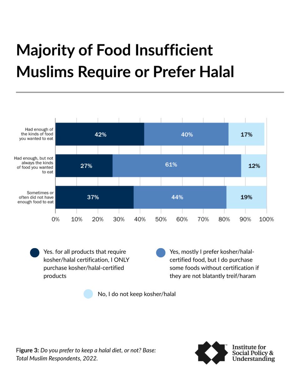 Our research indicates that food insecurity is high among Muslims and with SNAP cuts in many states, more individuals risk food insecurity.

💡 Community organizations distributing food assistance include halal options so support reaches everyone in need.
bit.ly/4oVlEEt
