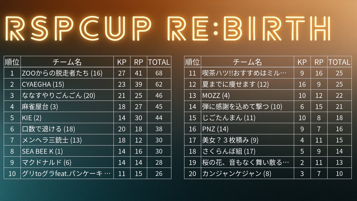 SSR_Cafe_M1n's tweet photo. 最初ずっこけまくってどうなる事かと思ったけど後半ある程度立て直せたし珍しいメンツでめっちゃ楽しめたからよかった!!

一緒に出てくれた2人ともありがとう〜！

 #RSPCUP https://t.co/c5CZeEh8ee
