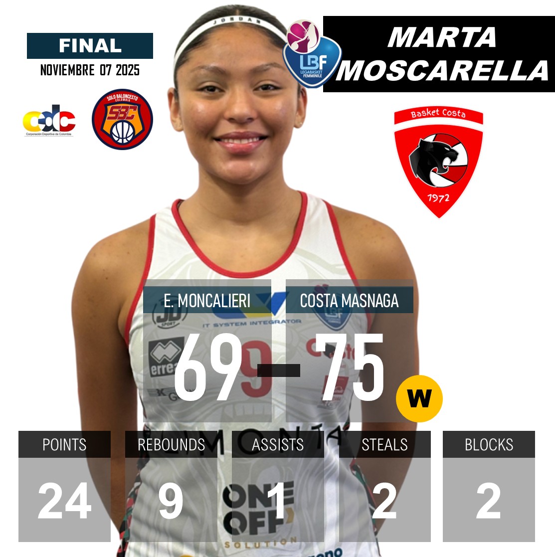 LEGA BASKET FEMMINILE Serie A2 (🇮🇹 Italia)
Tecno Engineering Moncalieri perdió 69-75 contra COSTA MASNAGA .
MARTA MOSCARELLA 🇨🇴 24PTS-9REB-1AST-2STL-2BLK.