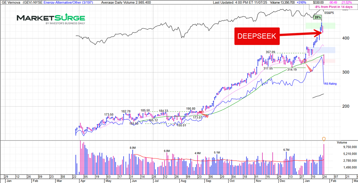 LeifSoreide's tweet photo. Investor sentiment changes fast. That's why we manage risk, in part, by ringing the register on partial positions. It's never fun in real time, but in hindsight these often short lived events are bumps in a road that's going higher. $NVDA $GEV (Burry etc. vs Deepseek) https://t.co/Xla64iDXZ6