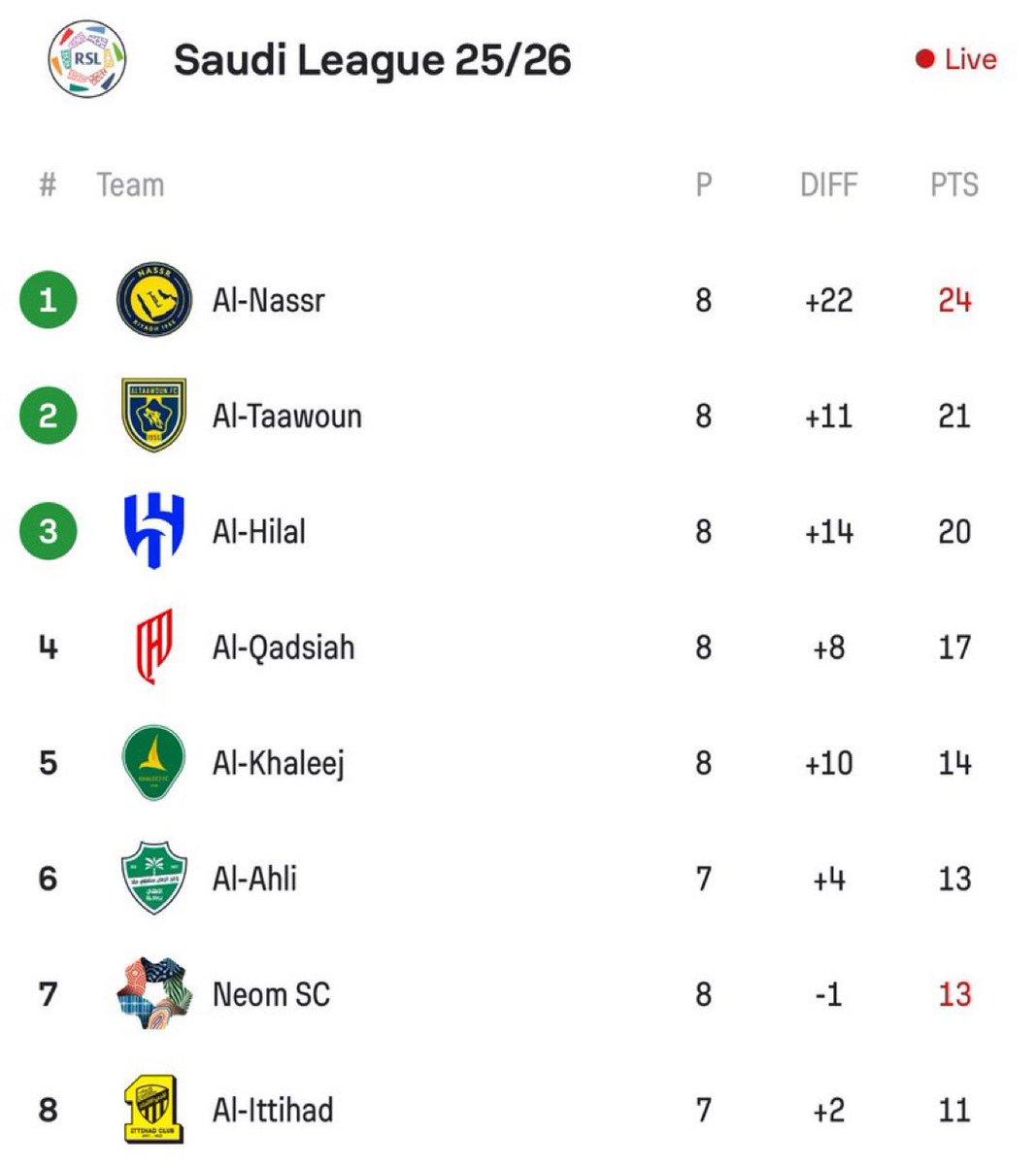 football_li5's tweet photo. 🚨🚨🚨🚨🚨🚨🚨🚨🚨🚨🚨🚨🚨🚨🚨

عاااااااااااااااااااااااااااااااااااااااااااااااااااجل — رسميًا: 

نادي النصر سيستمر في صدارة روشن لمدة 14 يوم قادمة

الصدارة لك عرش واجلس يا ملك! 👑🟡 https://t.co/ihauGyXFOW
