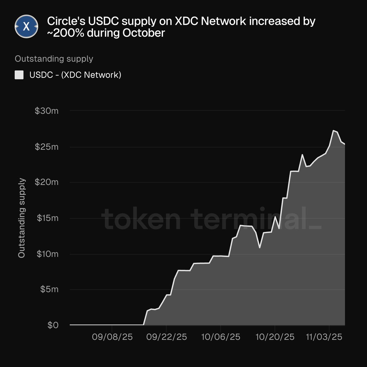tokenterminal's tweet image. 🏦🆙 ICYMI: Circle&apos;s USDC supply on @XDCNetwork increased by ~200% during October.