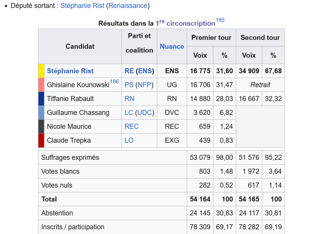 NathanGuedj_'s tweet image. Suite à la nomination de @stephanie_rist en tant que ministre de la Santé et au refus de son suppléant de siéger, il y aura une #LégislativePartielle dans la 1ère circonscription du #Loiret (ouest du département, partie Orléans - Beaugency).
Le PS avait failli l&apos;emporté en 2024.