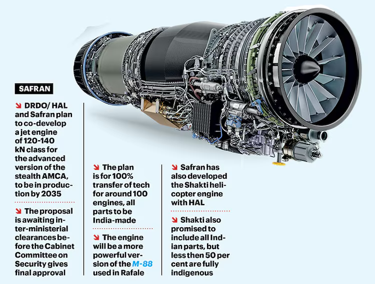 ShiroBarks's tweet image. India has chosen France’s Safran in collaboration with GTRE and HAL to co-develop a 120–140 kN class jet engine for the upcoming AMCA and TEDBF

The $7 billion deal for about 100 engines includes 100% ToT and joint design, development, testing, and production in India.