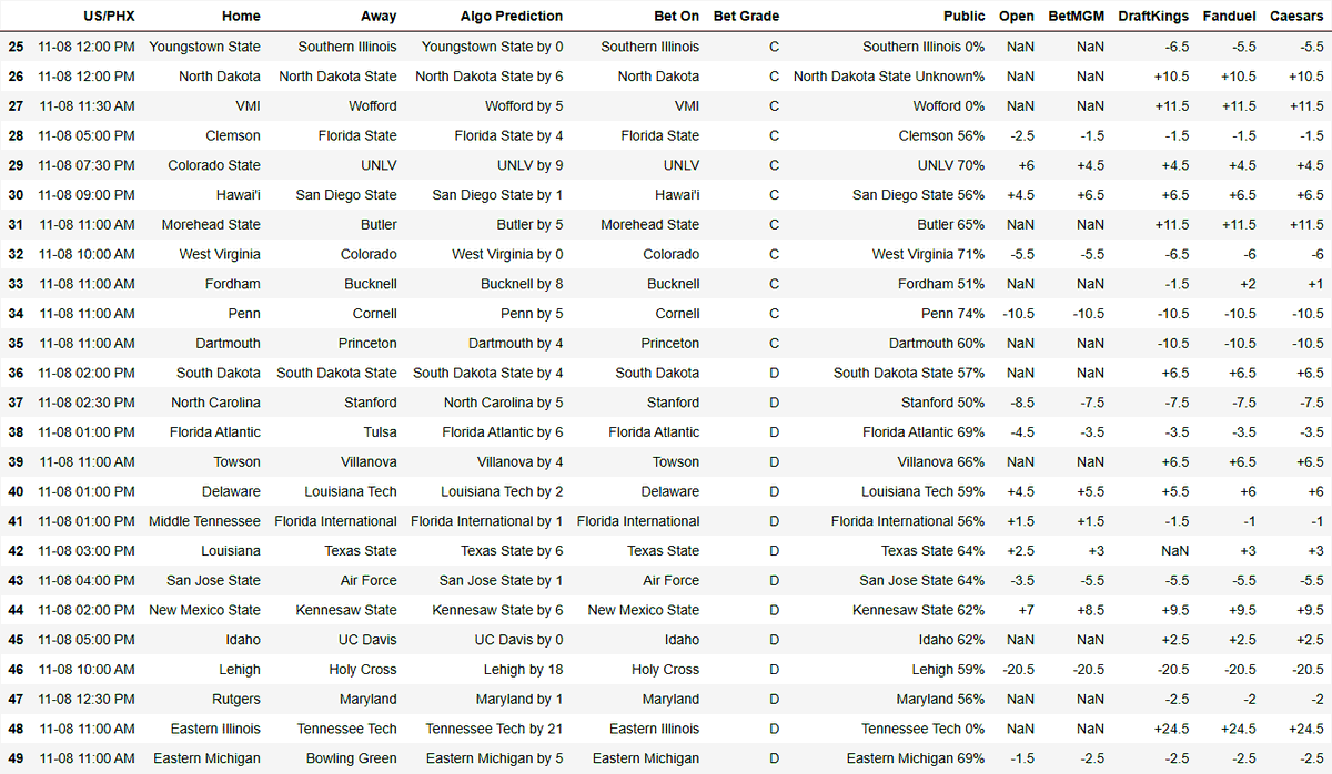 gamedayalgo's tweet image. College Football Picks (11/8) - Disclaimer: This is not sports betting advice. Bet responsibly. #NCAAFB #MachineLearning #CollegeFootball #SportsPicks #DataAnalytics