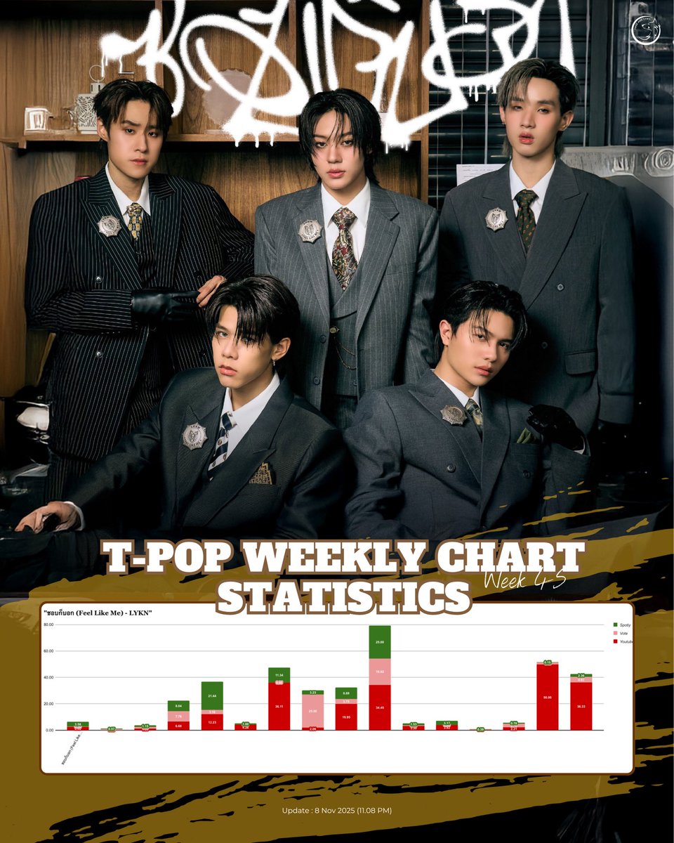 VoteForLYKN's tweet photo. #VOTEFORLYKN
🏆 T-POP Weekly Chart : Week 45
📊 Update — 8/11/2025 (11.08 PM)
**ยอดอัปเดตเป็นยอดคาดคะเนจากการคำนวณคร่าว ๆ ของทีมโหวต**

Spotify : 3.58/100% (=)
Vote : 0.36/100% (-0.02%)
Youtube : 2.46/100% (-0.36%)

LYKN LAST TRACK OF D&amp;D
#FeelLikeMeLYKN_MV
#LYKN https://t.co/Ecc369GBa3