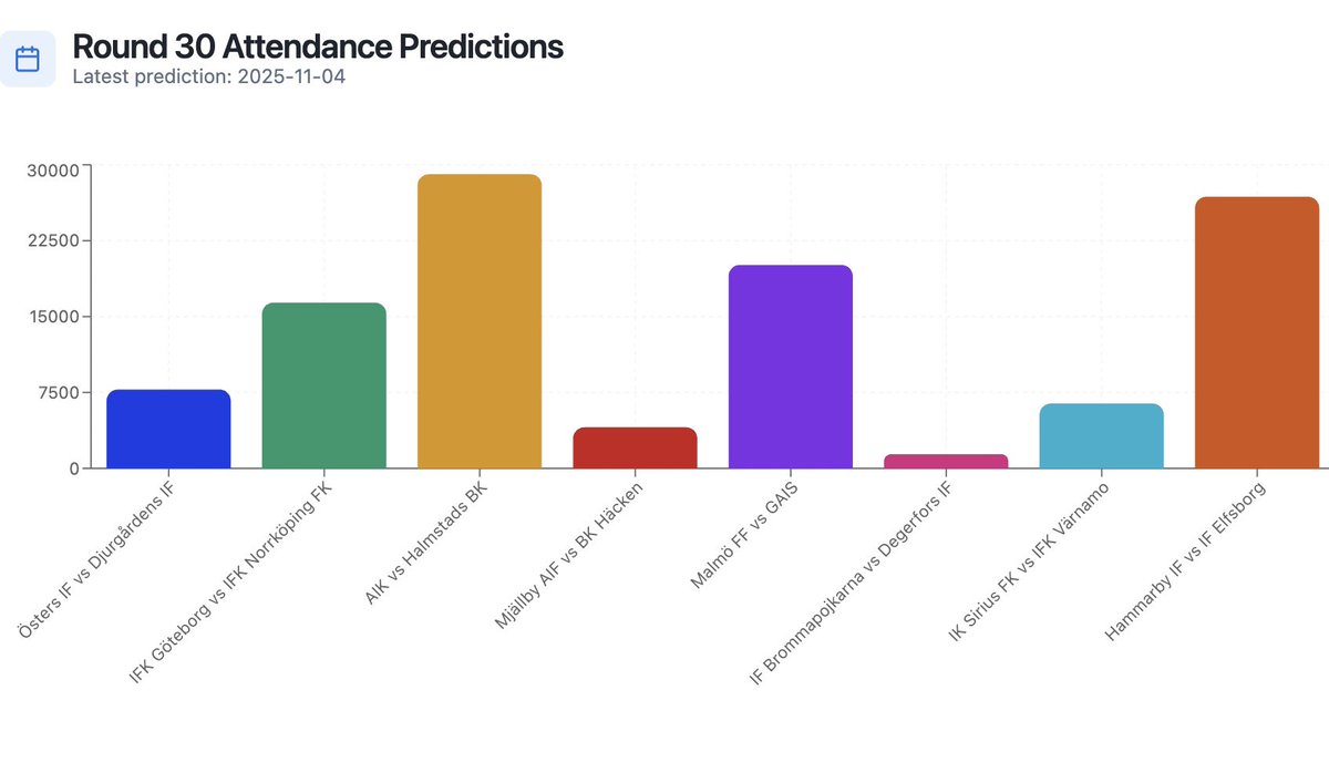 Omgång 30 i <a href="/AllsvenskanSE/">Allsvenskan</a> 

Mer data och prognoser på
Sportpredictions.lovable.app