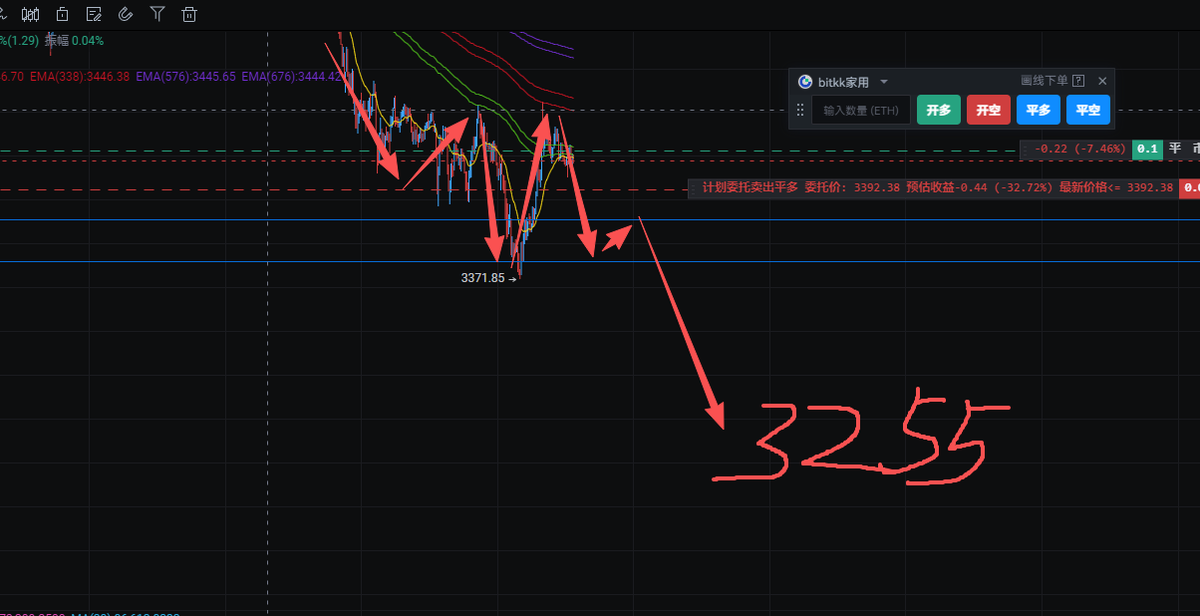 刚才群里给了两种剧本，现在看是第二种剧本了，抄底的兄弟别着急3255附近可以考虑进
‍#ETH