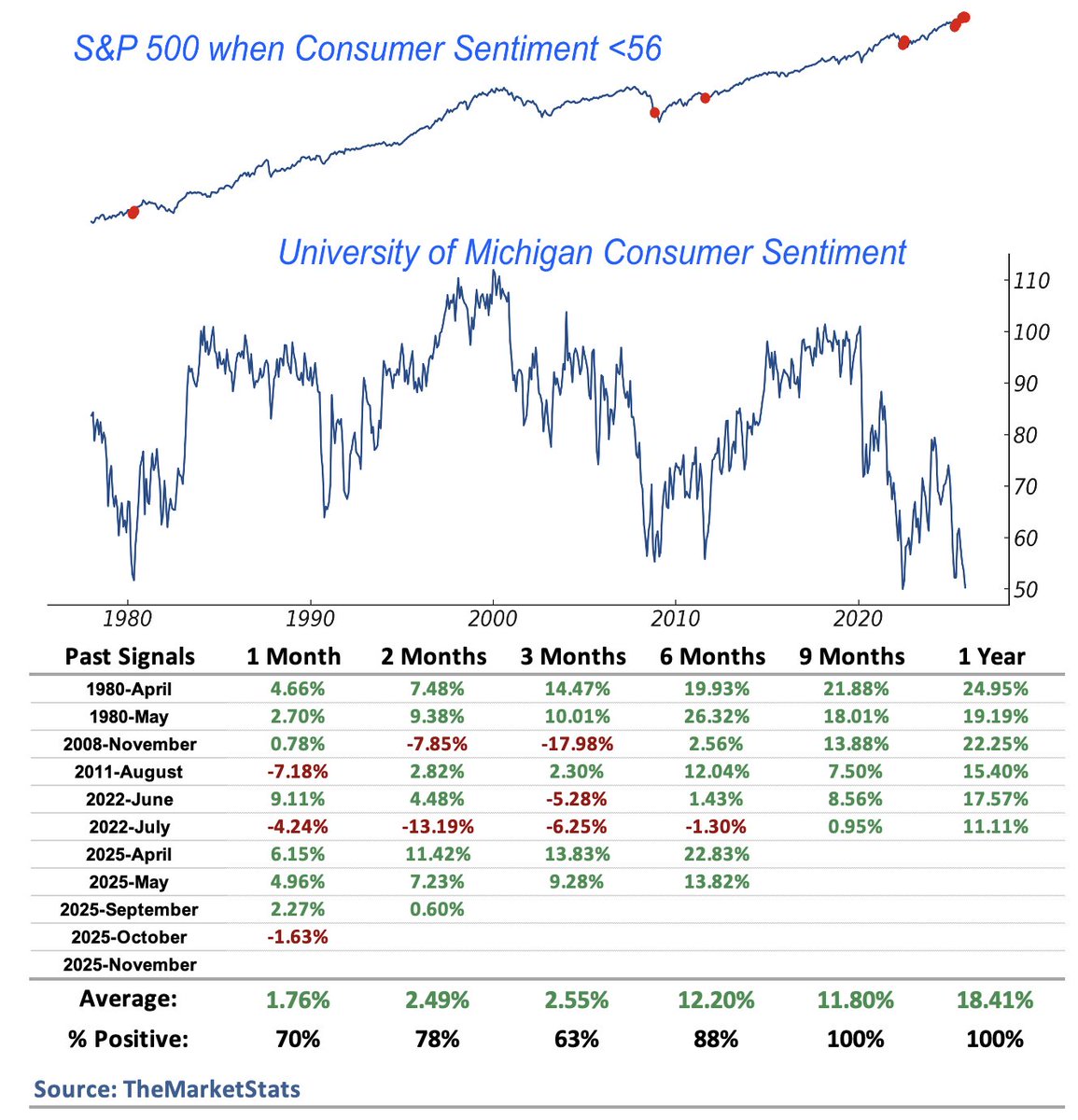 TheMarketStats's tweet image. Consumer sentiment collapse??

University of Michigan&apos;s Consumer Sentiment index just fell to the 2nd lowest reading ever!

This is BULLISH for $SPX
