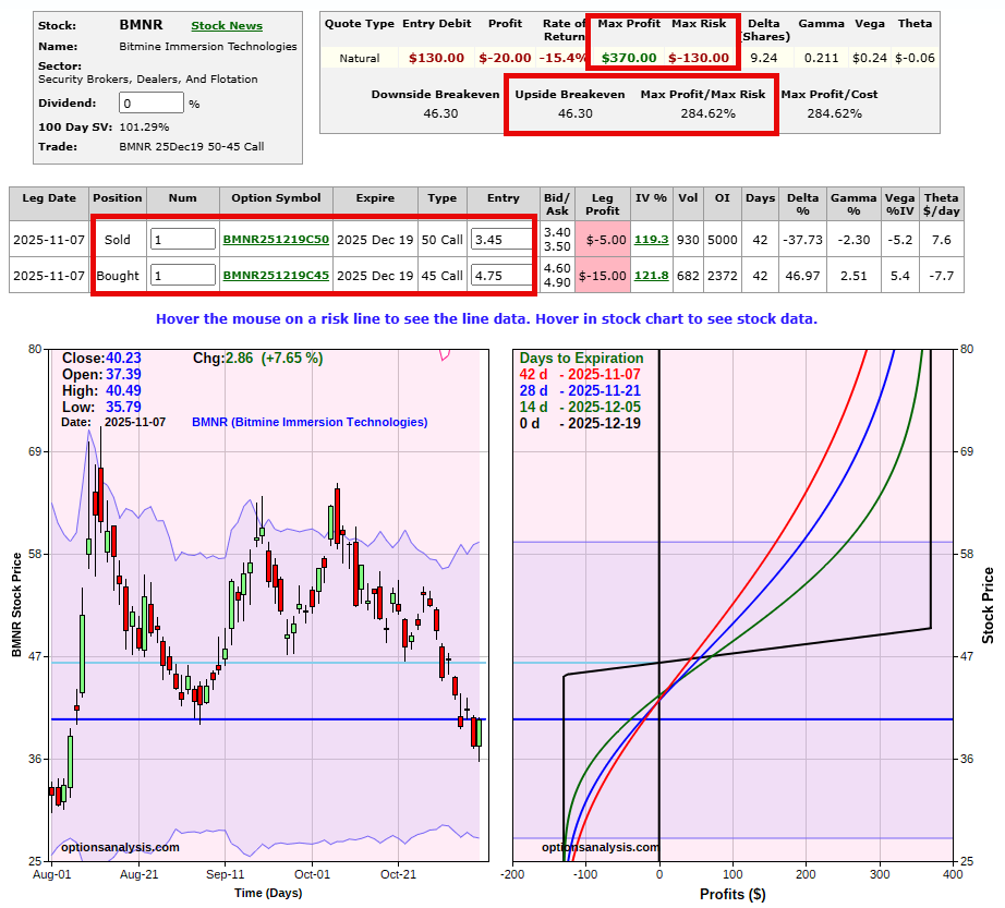 Not advice, nor a "recommended" trade. Just an example of one low dollar risk way to play if you merely want to speculate on a BMNR "pop."