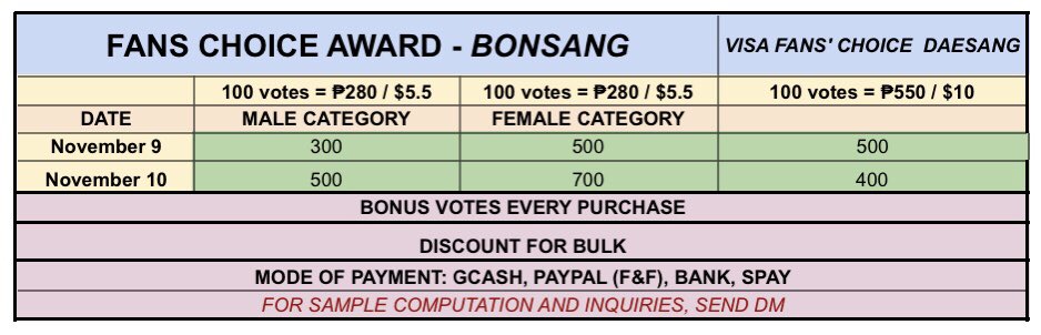 kaevotes's tweet photo. WTS LFB MAMA AWARDS

🍀 Fans' Choice (Bonsang)
🍀 Visa Fans' Choice (Daesang)

🎁 bonus every purchase
💰 more discount for bulk [>300]
💳 Gcash, Paypal

t. enhypen seventeen jin jhope baekhyun illit aespa iu ive babymonster mama awards https://t.co/e9Dtev7rqZ