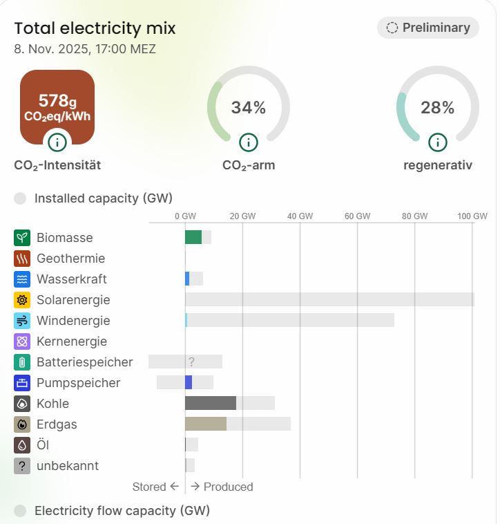 Leistungskredit / gesicherte Leistung
PV 0%
Wind 6%

Und letzte Angabe scheint mir arg weit hergeholt, weil wir gerade nur bei 0,79% sind. 

Aber einfach noch ein paar Speicher dazustellen, dann läuft das schon mit der Energiewende. 🤡

Im Land der Vollidioten.