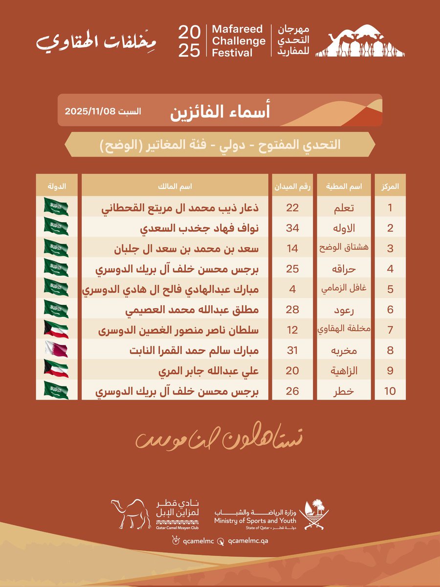 i_raeed7's tweet photo. عز الله بططل ومصدر نوادر ، الف مبروك لابو ذيب عوايد ما هي جدايد . 

#مخلفات_الهقاوي 
#ذعار_ذيب https://t.co/ZNkhLSJbrU