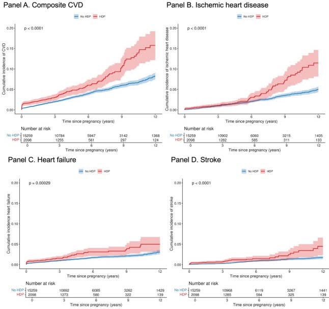 #AHA25 In &gt;17,000 women from the All of Us Research Program, hypertensive disorders of pregnancy were independently associated with nearly 2-fold higher risk of premature CVD, regardless of pre-pre... ahajrnls.org/3LsjMVo <a href="/ErinMichos/">Erin D. Michos, M.D.</a> <a href="/AllisonGHaysMD/">Allison G. Hays, MD</a> <a href="/ASWallaceEpi/">Amelia Wallace</a> <a href="/DrAnumMinhas/">Anum Minhas</a>