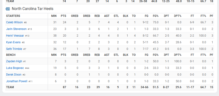 orngballthought's tweet image. @espn your boxscore is broken for NCAA M. This is 10 O Rebs. #boxscore #espn #ncaam