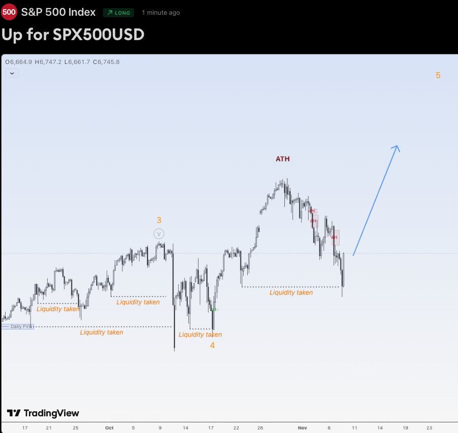 EduwaveTrading's tweet image. Hi traders,

Last week SPX500USD made a bigger correction down which invalidated my wavecount. 
On Friday evening it started an impulsive move up.

So next week we could see more (corrective or impulsive) upside for this pair.
