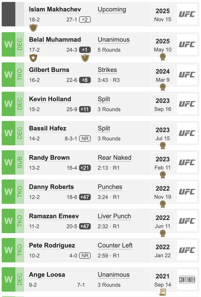 Newly available on Tapology fighter pages!! What were Jack Della's opponents ranked as he climbed his way from earning a UFC contract in the Contender Series all the way to winning the belt? Now you can see it all in one glance.