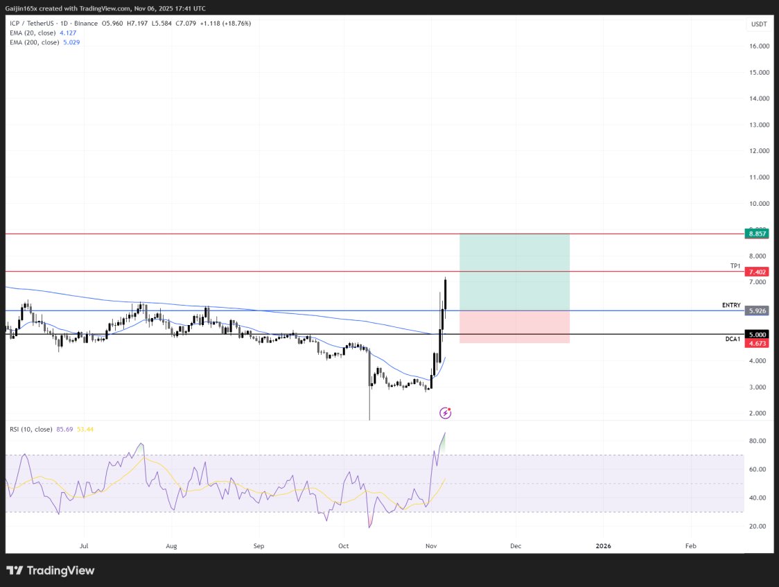 $ICP LIMIT

⚠️ Trade Rating:  Very Risky

Entry: 5.9
DCA: 5.0
TP1: 7.4
TP2: 8.79
SL: 1D close below 4.6

Strong bullish momentum lately; expecting a short pullback toward $5 before continuation. Swing setup  spot only.