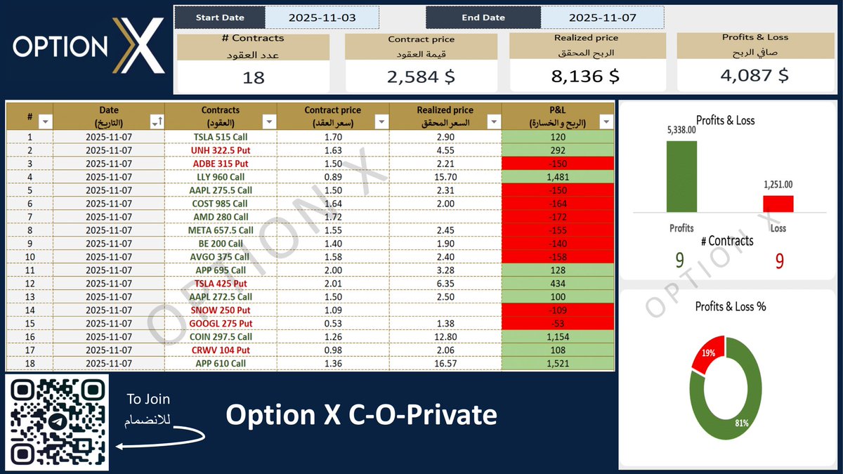 الحمد لله على ما تحقق ،، ملخص الاسبوع في القناة الخاصة ( من ٣ / ١١ / ٢٠٢٥ م حتى ٧ / ١١ / ٢٠٢٥ م) 

كانت عدد عقود سباكس المطروحة ٤١ عقد بتحاليل فنية وصلت دقة فائدتها المادية الى ٩٨٪.. 

كما كانت عدد عقود الشركات ١٨ عقد ، ودقة فائدتها المادية ٨١٪..  

الله يبارك لكل من استفاد ،،