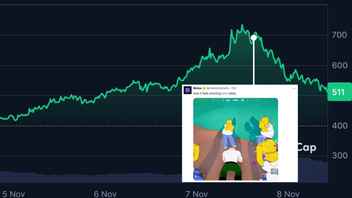 meleemarkets's tweet image. We apologize for our intern’s tweet yesterday.

He has since been taken into custody by the $ZEC cabal and is being personally reprimanded by @0xMert_.