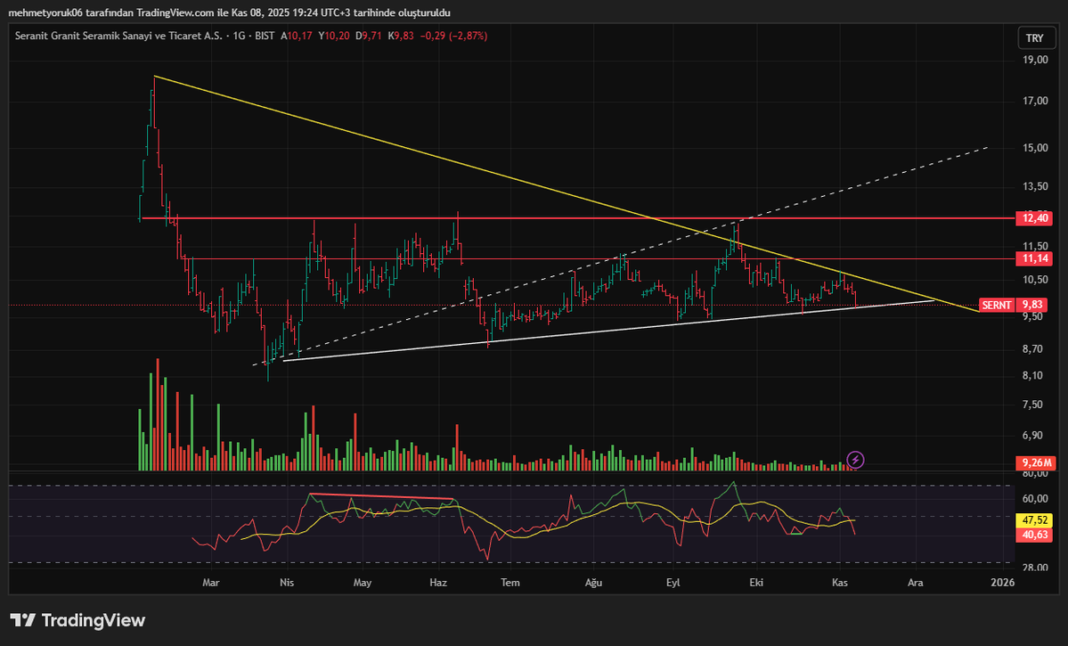 mymymy4206's tweet image. #SERNT Ay sonuna kalmaz kırar. YTD