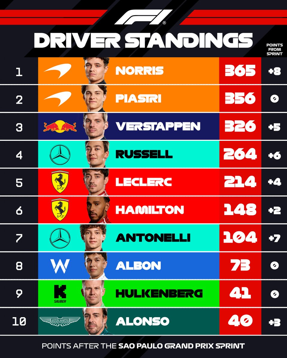 The championship state of play after #F1Sprint 👀

#F1 #BrazilGP
