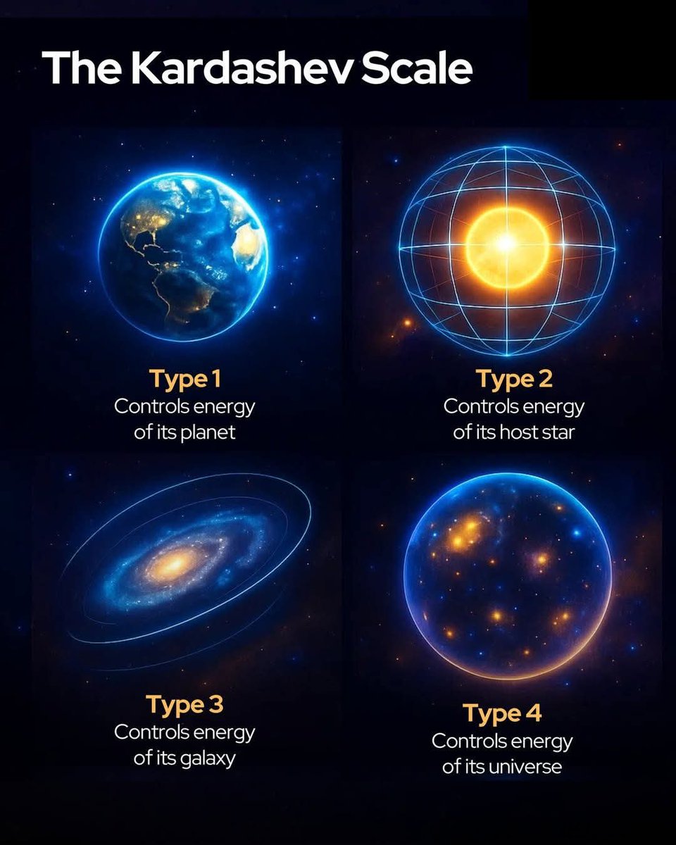 🧠 We call ourselves “advanced” — but the universe might disagree.

Here’s where humanity really stands on the Kardashev Scale — the cosmic scoreboard of civilization progress. 🌌

Even with AI taking over industries, rovers exploring Mars, and the entire world connected in