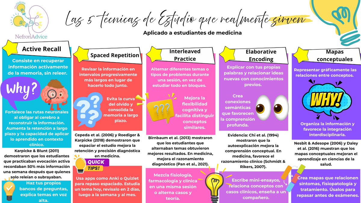 Haz lo que SÍ funciona ✅y no pierdas tiempo 🧠
Cosas que NO sirven en MEDICINA: 
❌Relectura pasiva (falsa sensación de dominio)
❌Subrayar sin repasar (no mejora memoria)
❌Memorizar (no hay razonamiento)
❌Escuchar sin tomar nota (se consolida info con participación activa)