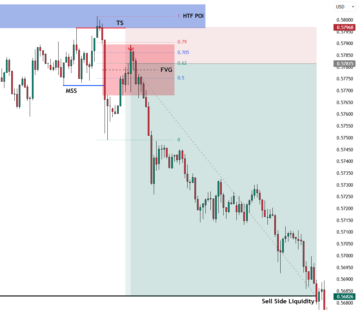 How to Support HTF Bias Down to the LTF Confirmation:

1. Start from the HTF
Your foundation is your HTF key level that’s your Point of Power (POP)
Mark it clearly; this is where you anticipate major reactions.

2. When Price Reaches Your HTF POI
Don’t jump in aggressively.
Drop