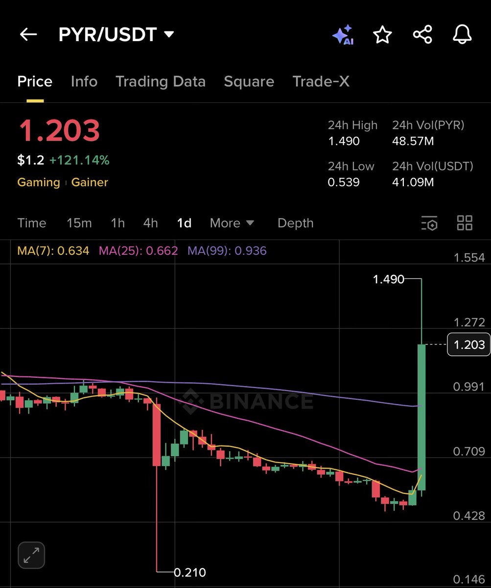 open4profit's tweet photo. Gaming coins are on fire, and $PYR is pumping🚀

It’s up over 121%+ in a short time 😱

Is this a real rise or just a quick pump? https://t.co/VF5yqSIJ6I