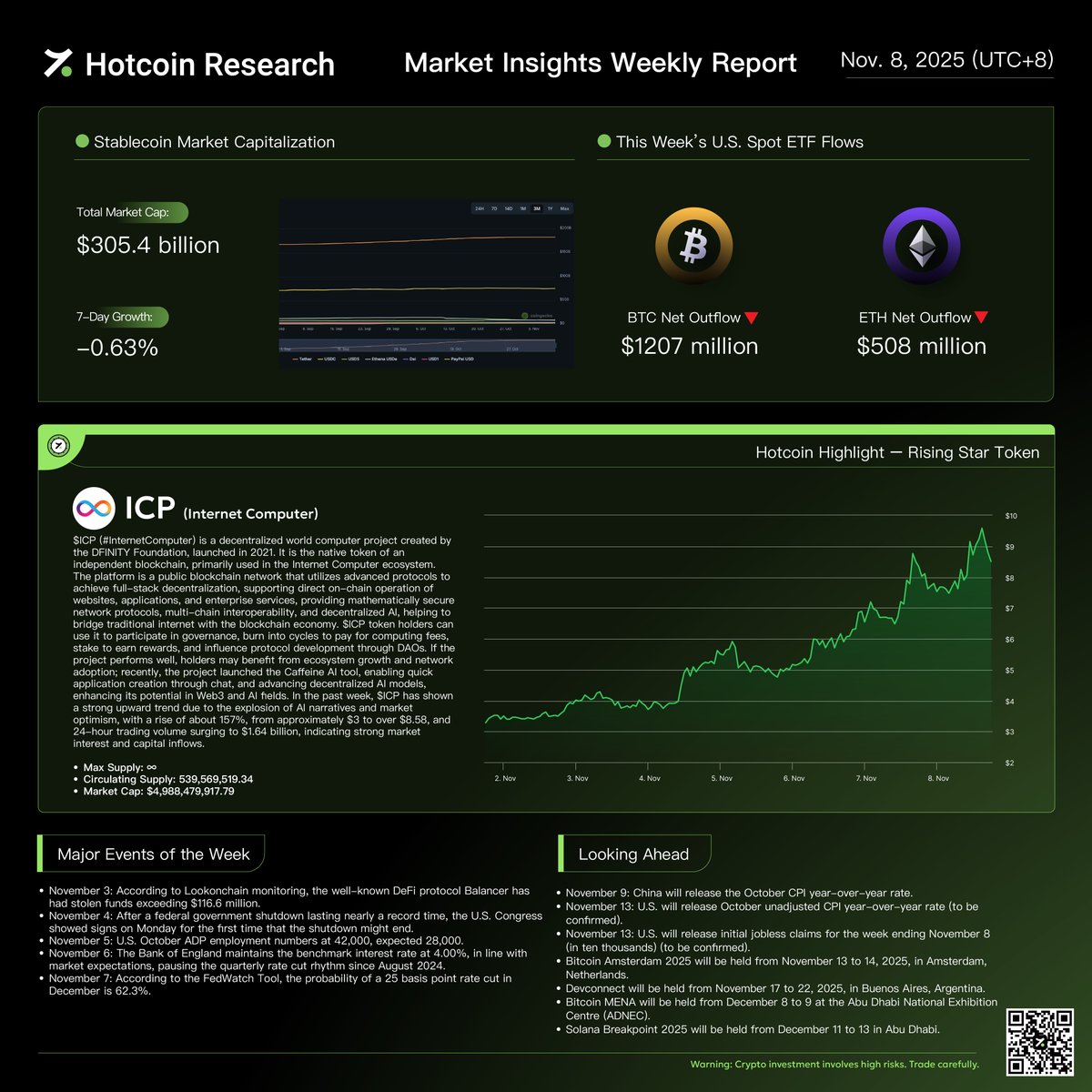 HotcoinAcademy's tweet image. Hotcoin Market Insights | November 9, 2025 📊      

Stay ahead with the latest analysis and trends!                   

#MarketAnalysis #TrendInsights #BlockchainResearch