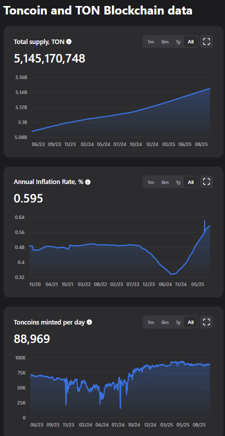 Dodeptrai99's tweet photo. @ecor_token @bitcoinjunkies Check again, the annual inflation rate is increased every day. The inflation rate was the main reason I decided to exit $TON after 1 year investing in this token every dips. They had volume, they had inflow, but dev minted token. In 2025, $BNB hit ATH, $TRX hit ATH, $XRP hit ATH. https://t.co/wVmIc8HgGT