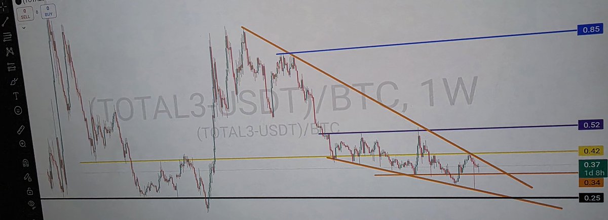 The only chart you need for #AltcoinSeason. That day will come for a massive breakout... 

$BTC #BTC $ETH #ETH $ICP $FET $SOL $XRP