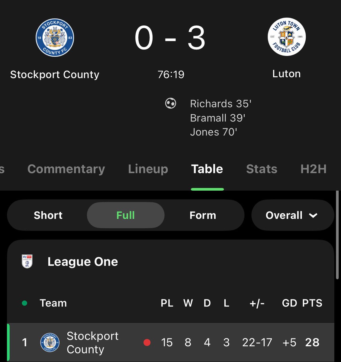 thatarsenallad's tweet photo. Jack Wilshere’s Luton Town are absolutely smashing League One toppers Stockport County! 😎 

Big up Super Jack! 👏 See you in PL soon! 🤓

@LutonTown #LutonTown https://t.co/D3Wc8A80ZP