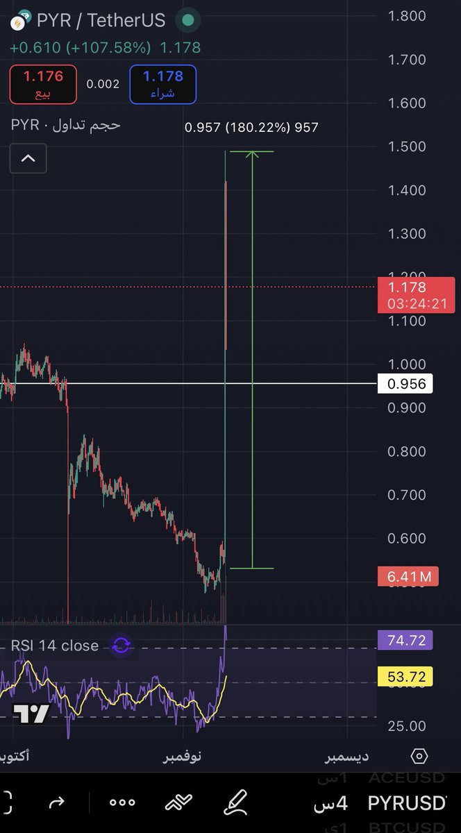يعني لو حطيت فيها 4k$    و 20x كان الان كم ؟ 😂