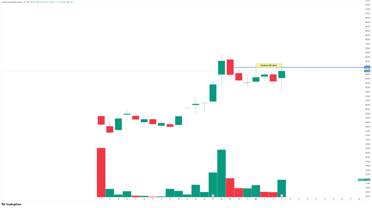 trademind13's tweet photo. 🚀 Breakout Alert!

These charts highlight strong swing &amp; momentum setups showing price breakouts with volume confirmation.

1. #AngelOne 
2. #BLSE 
3. #BSE 
4. #Fatech 

#StockToWatch #SwingTrading #Breakoutstocks #StockMarket https://t.co/wPXJz92Uyf