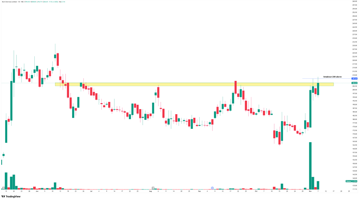 trademind13's tweet photo. 🚀 Breakout Alert!

These charts highlight strong swing &amp; momentum setups showing price breakouts with volume confirmation.

1. #AngelOne 
2. #BLSE 
3. #BSE 
4. #Fatech 

#StockToWatch #SwingTrading #Breakoutstocks #StockMarket https://t.co/wPXJz92Uyf
