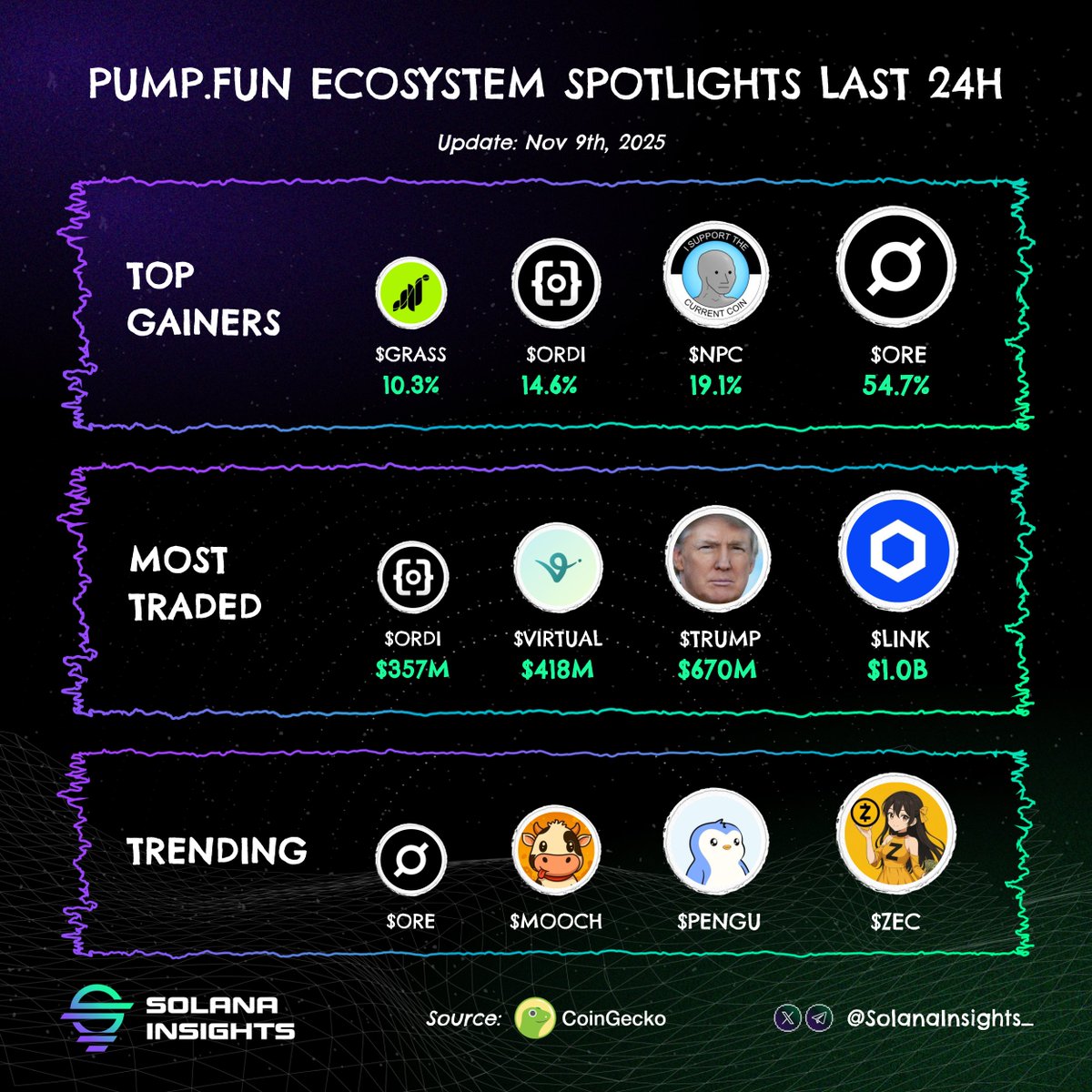 Solana ecosystem overview last 24h  🟢

Who’s sending today?👇

🚀 Top gainers:
🟢 $ORE <a href="/OREsupply/">ORE</a>
🟢 $NPC <a href="/NonPlayableCoin/">NPC</a>
🟢 $ORDI <a href="/ordikol/">ordi（中文社区）</a>
🟢 $GRASS <a href="/grass/">Grass</a>

📈 Most traded:

🟢 $LINK <a href="/chainlink/">Chainlink</a>
🟢 $TRUMP <a href="/realDonaldTrump/">Donald J. Trump</a>   
🟢 $VIRTUAL <a href="/virtuals_io/">Virtuals Protocol</a>
🟢 $ORDI <a href="/ordikol/">ordi（中文社区）</a>

💰