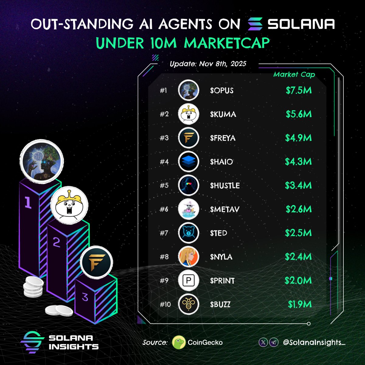 Out-standing AI Agents on Solana under 10M marketcap !

Which one's your favorite pick? 👇

$OPUS <a href="/opus_universe/">Opus Community</a>
$KUMA <a href="/BetakkumaAI/">Captain KUMA</a>
$FREYA <a href="/Freya_Starfall/">Freya Protocol</a>
$HAIO <a href="/HAiO_Official/">HAiO | AI Music-Fi</a>
$HUSTLE <a href="/AgentHustleAI/">Hustle</a>
$METAV 
$TED <a href="/TheAgentTed/">Agent Ted</a>
$NYLA <a href="/AgentNyla/">NYLA</a>
$PRINT <a href="/print______/">print</a>
$BUZZ