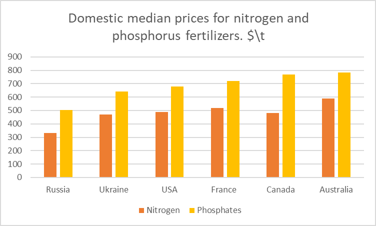 SlavutskyEvgeny's tweet image. #Fertilizers #Nitrogen #Phosphorus #ApplicationRates #Price #Costs #RussiaMinimum_Cost #AustraliaMinimum_Volume