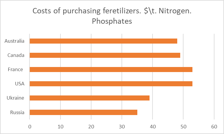 SlavutskyEvgeny's tweet image. #Fertilizers #Nitrogen #Phosphorus #ApplicationRates #Price #Costs #RussiaMinimum_Cost #AustraliaMinimum_Volume