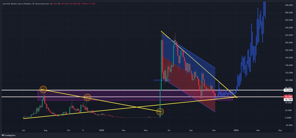 $AURA is one of the ONLY coins + communities that held strong through the last few brutal months

It’s now back in its largest accumulation zone with 35,000+ holders

I will continue betting on teams and communities that never give up

They’re the ones who end up winning