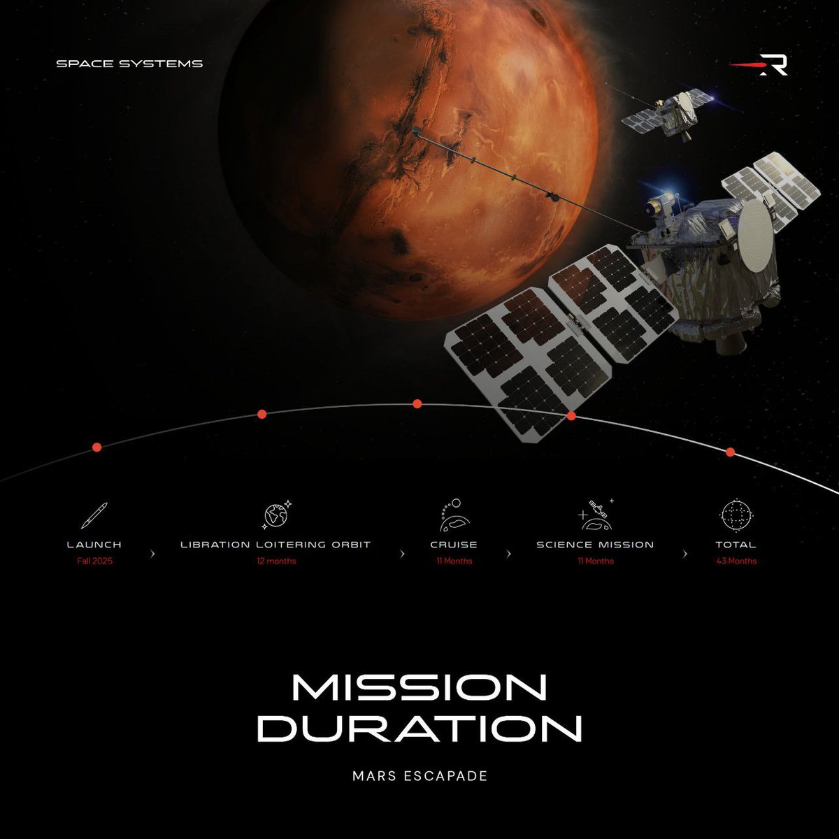 距离 ESCAPADE 发射还有两天！这对“双胞胎”探测器即将启程前往火星，为 NASA 和 ucbssl 揭示火星对太空天气的实时响应以及火星磁层随时间的变化。

ESCAPADE 是首个多航天器联合火星科学探测任务。

谁准备好创造历史了？