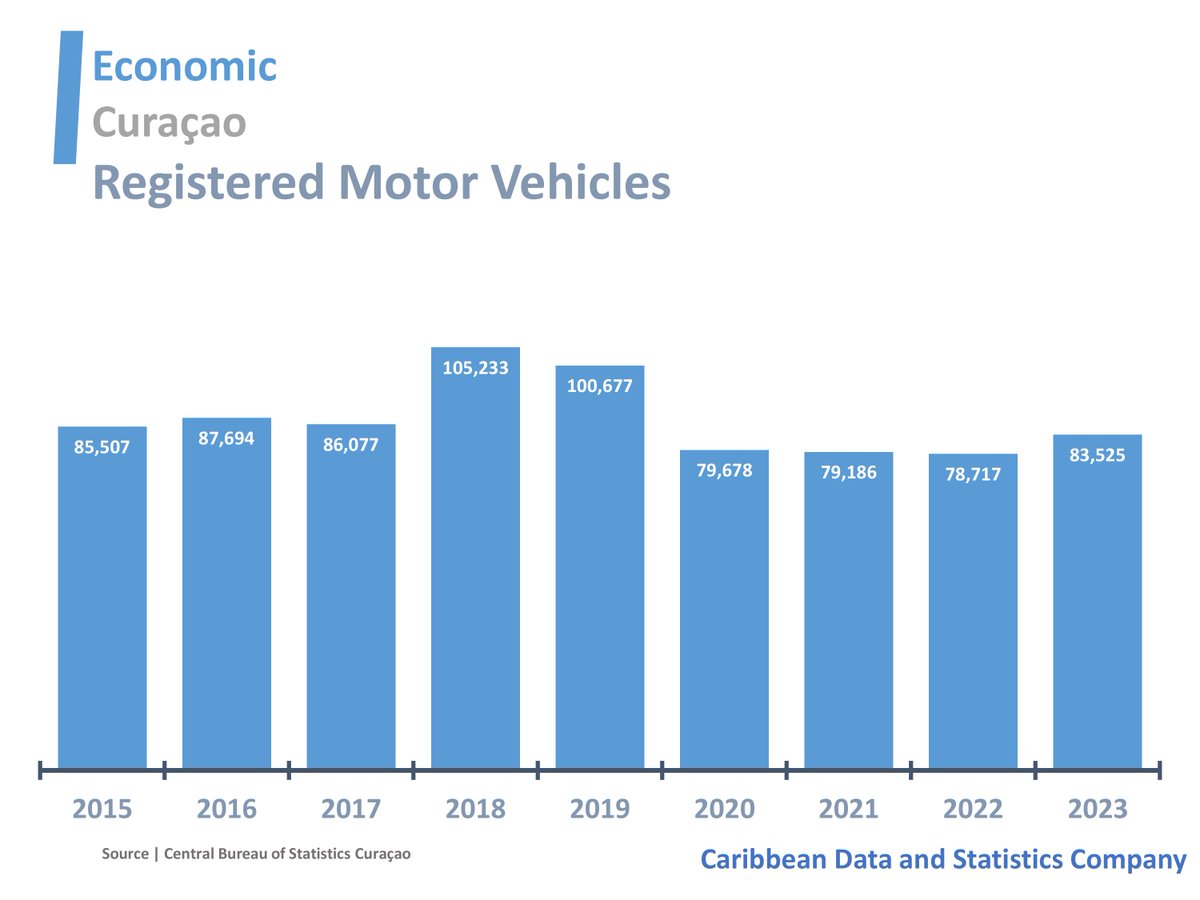 caribdatabase's tweet image. Curaçao’s Registered Motor Vehicles
#Curacao #MotorVehicles #CaribbeanData #CaribbeanStatistics